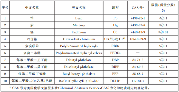 電器電子產(chǎn)品中限制使用的有害物質(zhì)清單及限值 截圖素材1.png
